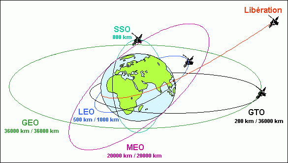 Orbites des satellites